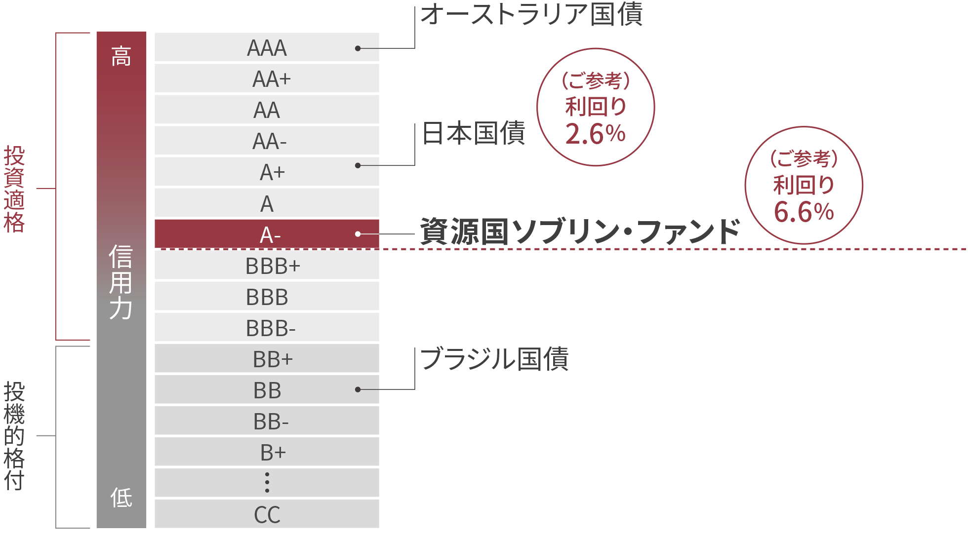 信用格付の比較：日本、資源国ソブリン・ファンドの平均格付がAA-からAの水準に位置することを示す図