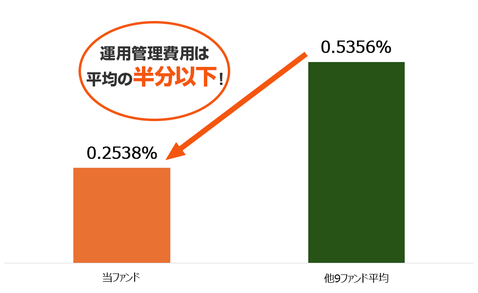 グラフ：運用管理費用の比較