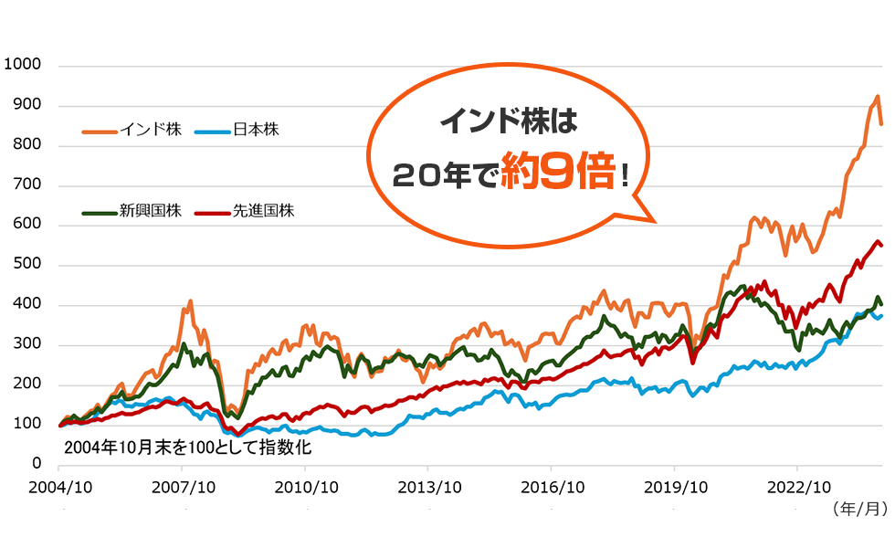 グラフ：インド株式と主要国の株式指数の比較