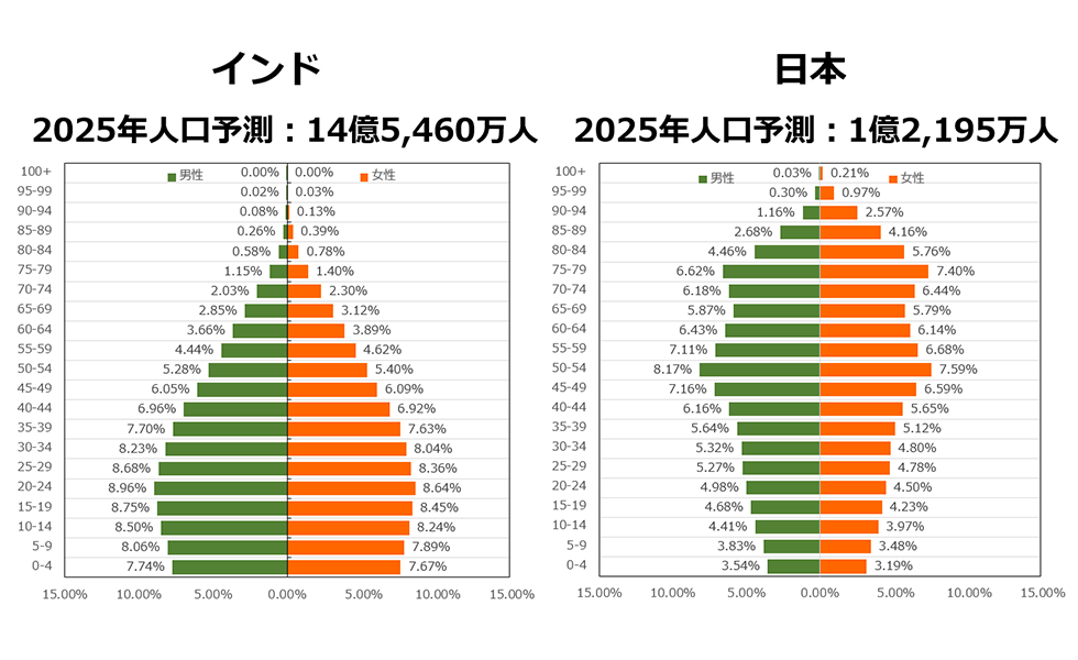 表：インドと日本の人口ピラミッド比較