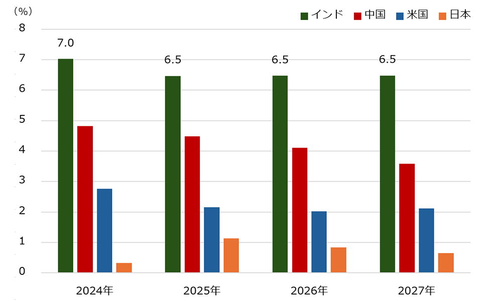 >表：実質GDP成長率の予測値