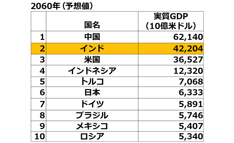 表：世界の実質GDP上位国見通し