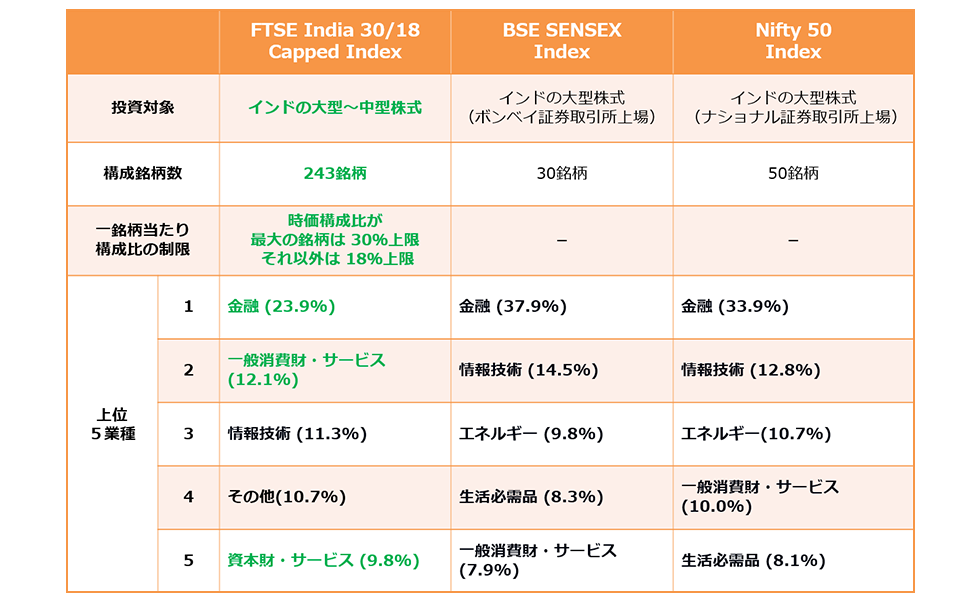 表:インデックスとその他指数の比較