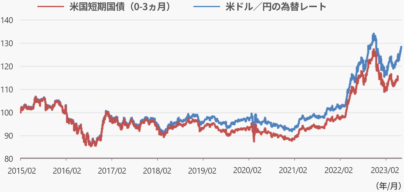 「⽶国短期国債」と「⽶ドル／円の為替レート」の関係図