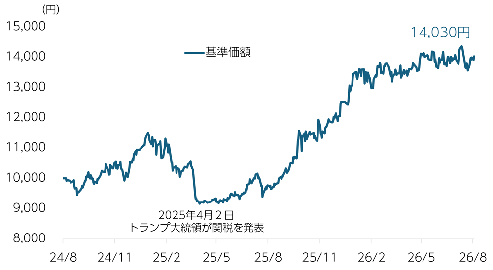 基準価額の推移