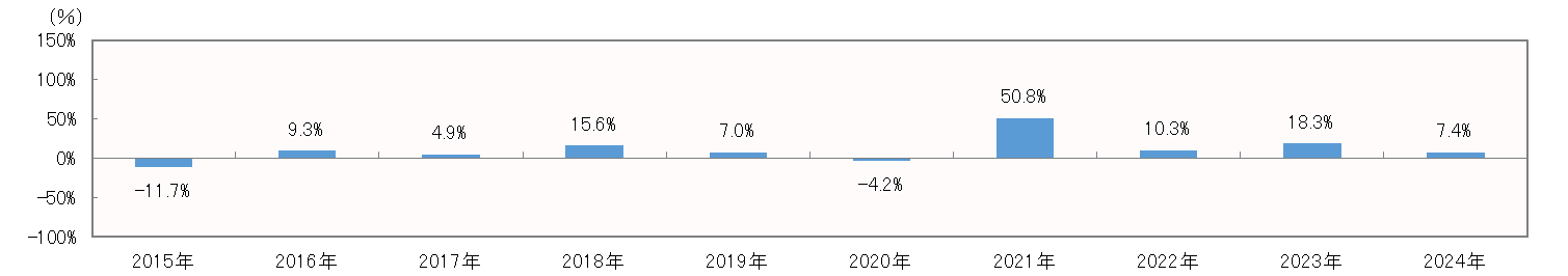 MSCI サウジアラビア・インデックス（円換算ベース）の年間収益率