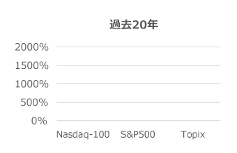 過去20年