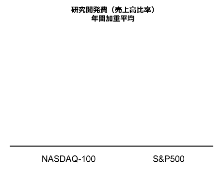 R and D - 売上高比率