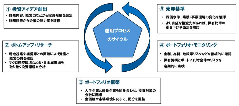 運用プロセス