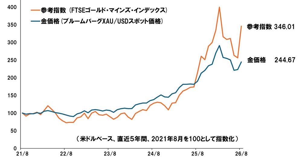 金現物価格と金鉱株式指数の推移